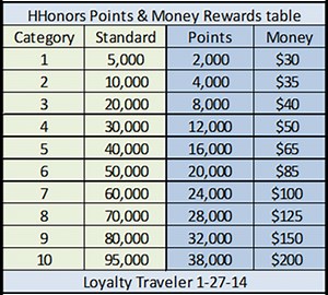 Hilton HHonors Points and Money Rewards table