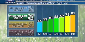 Welcome to Meteorological Spring!