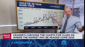It seems the dollar index broke above the trendline a few times in the last decade, says Jim Cramer