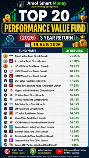 Top 20 Best Performing Value Mutual Funds 2026 |Best Value Mutual Funds 2026