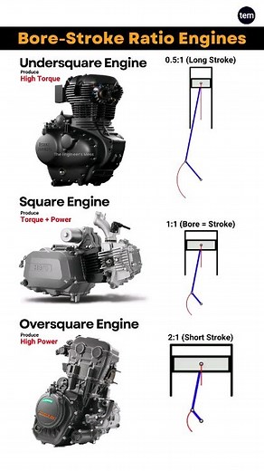 The Engineer's Mess on Instagram: "Types of Square Engines 📌 | The Engineer's Mess Bore Vs Stroke, Bore Stroke Ratio Explained, Engine Bore Types In a reciprocating piston engine, the stroke ratio, defined by either bore/stroke ratio or stroke/bore ratio, is a term to describe the ratio between cylinder bore diameter and piston stroke length. 👉Square Engine: A square engine has equal bore and stroke dimensions, giving a bore/stroke value of exactly 1:1. 👉Oversquare or Short-Stroke Engine Its