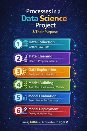 6 Steps Behind Every Data Science Project 📊🚀
