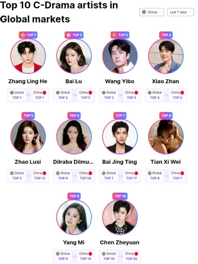 Pencapaian Pursuit of Jade per hari ini ▪️13 Maret Netflix mengudara dan masuk dalam 10 aplikasi populer di banyak wilayah - Peringkat pertama popularitas di Hongkong, Taiwan, Singapura, Thailand - Peringkat kedua popularitas di Korsel dan Vietnam - Peringkat ketiga popularitas di Malaysia - Peringkat keempat popularitas di Indonesia - Peringkat kedelapan popularitas di Jepang - Peringkat ke sepuluh popularitas di Brazil ▪️Heat Index 31000 untuk Tencent dan menjadi pemecah rekor tertinggi drama 