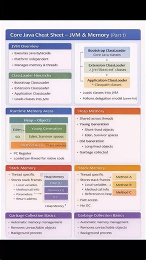 Core Java - 6 JVM & Memory Management in Java #corejava #java #jvm #memeorymanagement