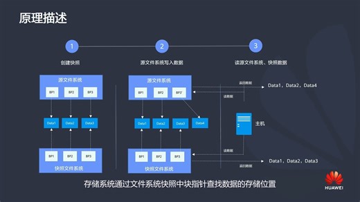 13-OceanStor Dorado HyperSnap（文件）特性 原理多媒体