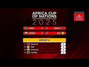 AFCON 2025: Morocco cruise through as knockout picture takes shape