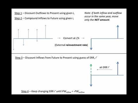Calculating the External Rate of Return with Microsoft Excel - ENGR 222, Class 20 (8 October 2021)