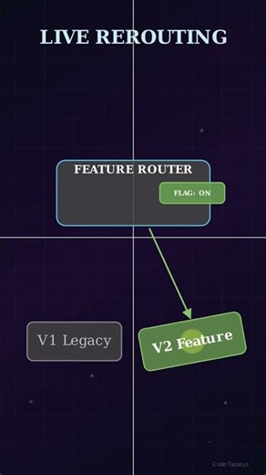 Turn Features ON/OFF Like Magic! ✨ Feature Flags Explained #Shorts
