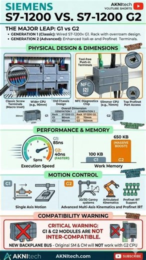 S7-1200 G1 vs G2: 5 Massive Upgrades! ⚡​#PLC #Siemens #S71200 #viral #tech
