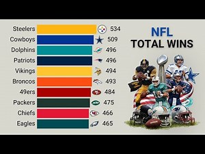 NFL Teams with the Most Regular Season Wins | 1970–2026