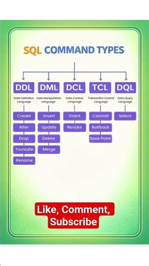 SQL Basic Commands list #coding #html #sql