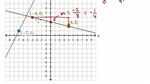 Writing a system of linear equations from a graph
