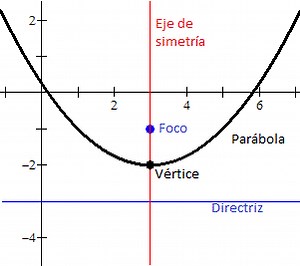 La parábola - Matemáticas Digitales