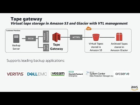 Demo: How to Backup Files Using AWS Tape Gateway and Veritas Backup Exec