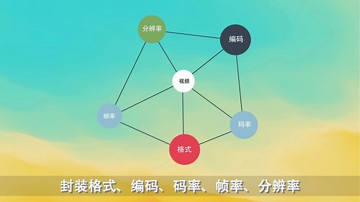 视频的基本知识封装格式、编码、码率、帧率、分辨率