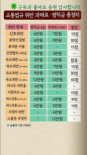 운전하다 이거 하면 벌점 쌓이고 면허 정지됩니다#도로교통법 #범칙금 #과태료 #벌점 #안전운전