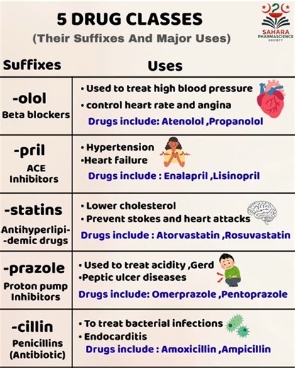 Quick Med Cards on Instagram: "💊 Drug names look scary… until you crack the suffix code 😏 Once you know the suffix, half the pharmacology exam is already passed 😎 📚Save this post 💾 — your future self before exams will THANK you. Post credit : @_mahas_pov Question 💬⁉️❔ Be honest… do you remember drug names after exams? 😂💊 📘 Brought to you by Sahara Pharmascience Society 🙌 Learning drugs the smart (and fun) way 💡 #saharapharmasciencesociety #pharmacology #drugsuffixes"