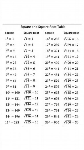 Math Magic | Square & Square Root Table Easy to Remember