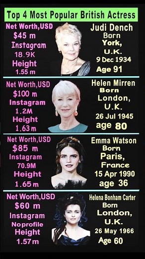 Who is the Queen of 2026? Top 4 British Icons Stats 👑#britishactresses