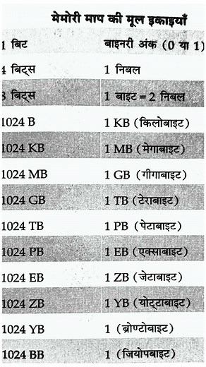 Computer Memory Units|Bit| Byte|Kilobyte|Megabyte|highest computer memory| smallest computer memory