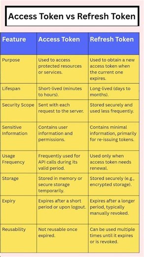 Difference between Access Token and Refresh Token