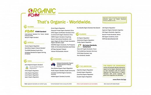IFOAM Family of Standards