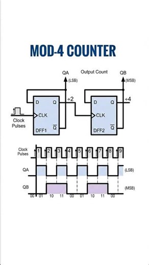 Mod-4 Counter using d flip flops