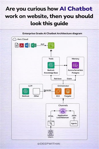 How AI Chatbots REALLY Work on Websites 🤖💡