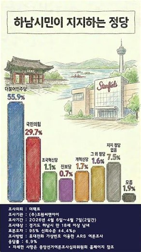 6.3지방선거 하남시민 정당 지지도 #지방선거 #하남시 #한국정치