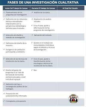 Phases of Qualitative Research