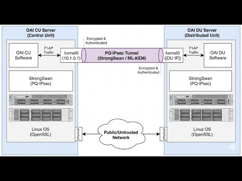 Implementing PQ-IPSec between OpenAirInterface (OAI) CU-DU using StrongSwan and OpenSSL