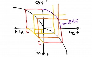 The Four Quadrant PPF | Educreations