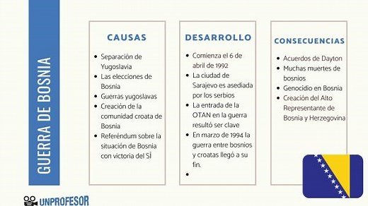 Resumen de GUERRA de BOSNIA: causas y consecuencias - [con MAPA y VÍDEO!]