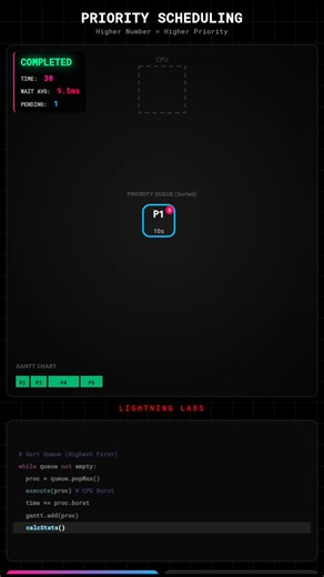 PRIORITY SCHEDULING – CPU ALGORITHM VISUALIZED Priority Scheduling selects the process with the highest priority to execute first. ✔ Higher priority number → earlier execution ✔ Non-preemptive scheduling ✔ Gantt chart representation ✔ Waiting time calculation ⚠️ Low-priority processes may suffer from starvation. This visualization makes CPU scheduling easy to understand for students and beginners. #PriorityScheduling #OperatingSystems #CPUScheduling #Algorithms #ComputerScience #Visualization #L