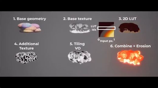 Real-time | Breakdown on Instagram: "Detailed way of showing off the Tech VFX Breakdown of how stylized explosion works by Lincoln Phung. #UnrealEngine #GameDev #TechArt"