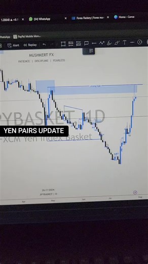 Yen Pairs Update | Analyzing JPY Basket & Shifted Structures | Forex Trading