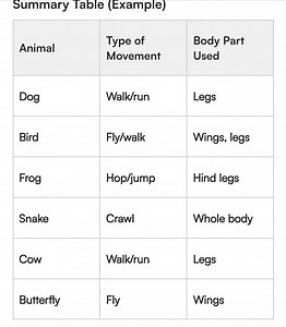 Create a summary table showing examples of animals, their type ... | Filo