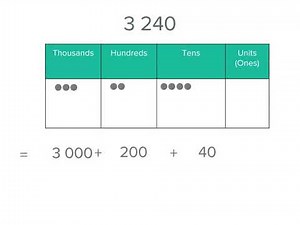 Breaking up a number | Number and Place Value | Year 3