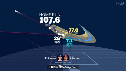 Los datos detrás del swing de Nolan Gorman