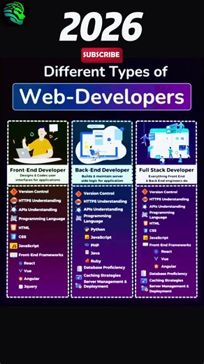 Different Types of Web Developers 💻 | Frontend vs Backend vs Full Stack #webdeveloper #coding