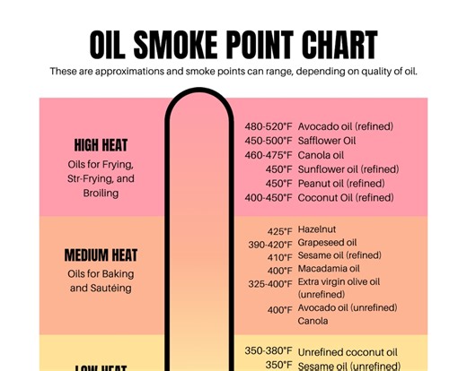 Oil Smoke Point Chart: Kitchen Cooking Guide (digital Download) - Etsy