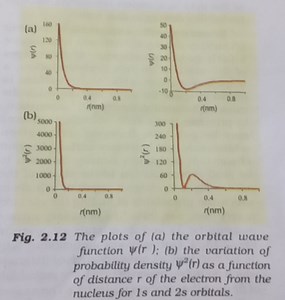 Fig. 2.12 The plots of (a) the orbital wave function \psi ( r )... | Filo