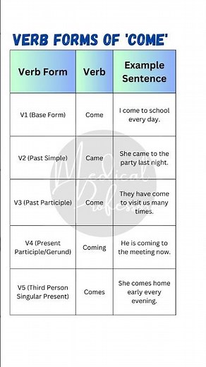 "Verb Forms of 'Come' | V1, V2, V3, V4, V5 with Example Sentences 📚✅"