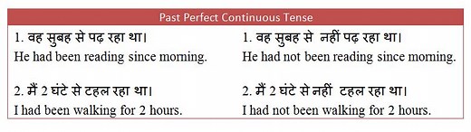 Past Perfect Continuous Tense in Hindi - Rules, Examples and Exercises