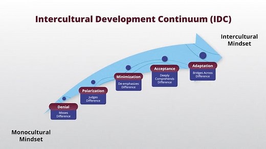 The Intercultural Development Continuum
