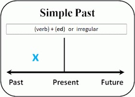 Past simple vs Past continuous