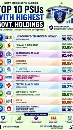 Top 10 Government-Owned PSU Stocks in India | Highest Govt Holding 2026
