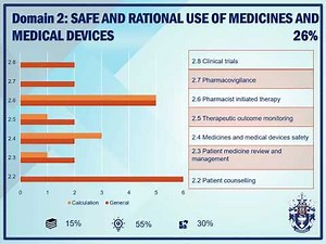 The SAPC Pre-Registration Examination: Format and Content of the Exam