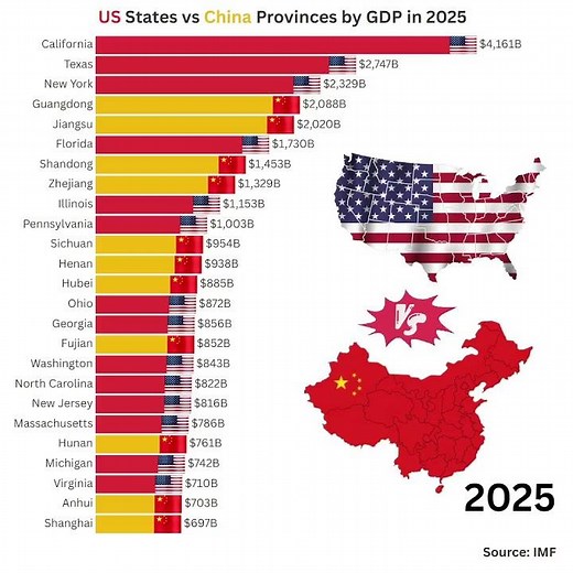 🇺🇸 US States vs 🇨🇳 China Provinces by GDP in 2025 | Economic Power Comparison #economy2025 #gdp
