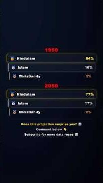 India's Changing Religious Population 1950–2050 🕌🛕⛪